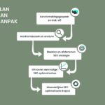 seo uitbesteden bij sender marketing